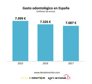 Gasto Odontológico en España.