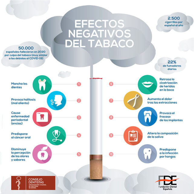 Infografía de los efectos del tabaco en la salud oral