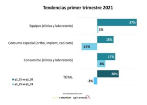 Primer trimestre de 2021 en el mercado odontológico español.