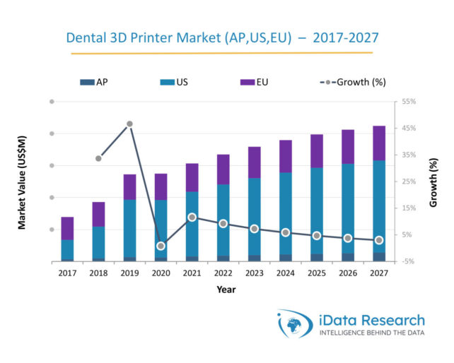 Evolución de la impresión 3D dental en Asia Pacífico. EE.UU y Europa.