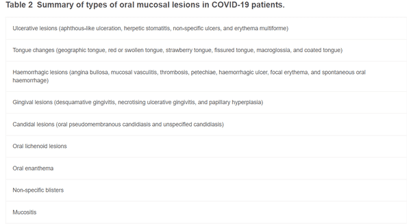 Captura tomada del artículo ‘Oral mucosal lesions in patients with COVID-19: a systematic review’ publicada en bjoms.com