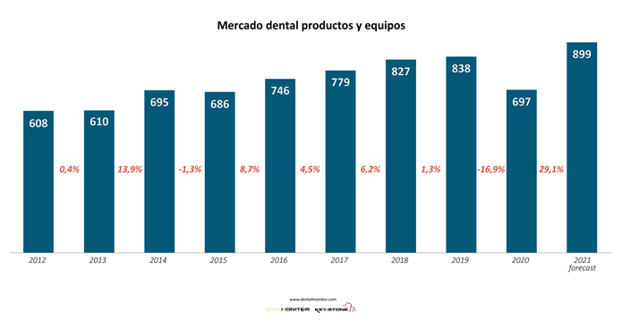 El sector dental español sigue creciendo en el marco de la confianza