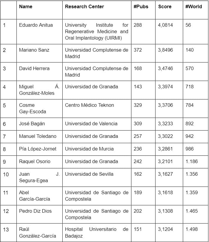  Lista de Científicos Top Españoles en Odontología (octubre 2022)